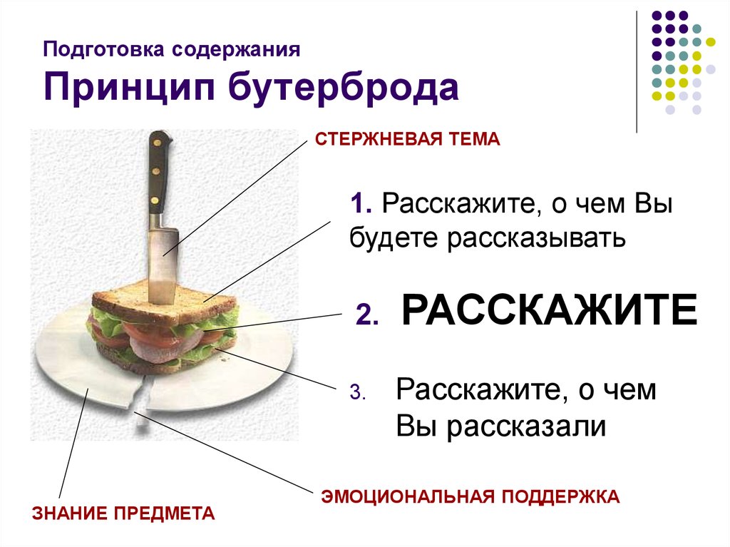 Подготовка содержать. Принцип бутерброда. Принцип сэндвича. Техника бутерброда в общении. Метод бутерброда Обратная связь.