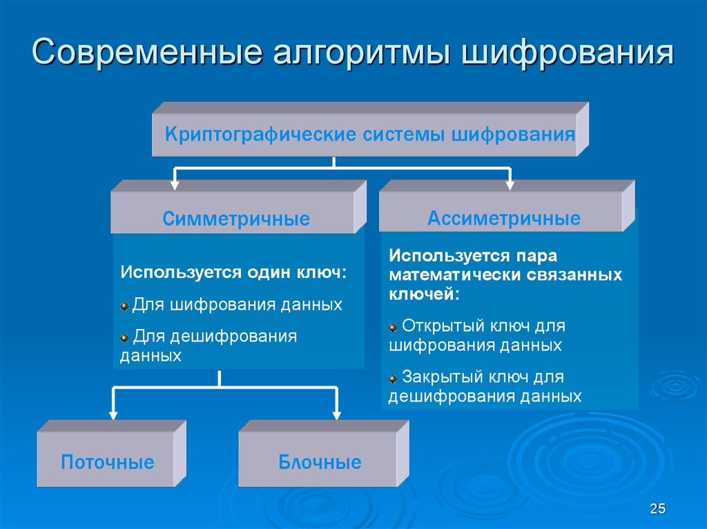 Современные алгоритмы шифрования презентация