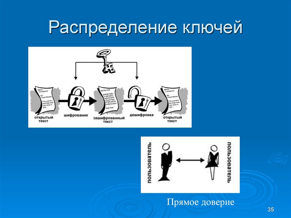 Ключ шифрования. Система открытого распределения ключей. Способы распределения ключей. Распределение ключей симметричного шифрования. Задачи распределения ключей.