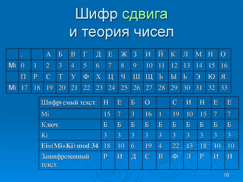 Шифрование сдвигом. Шифр. Шифр сдвига. Шифрование со смещением. Способ шифрования числовой теория.