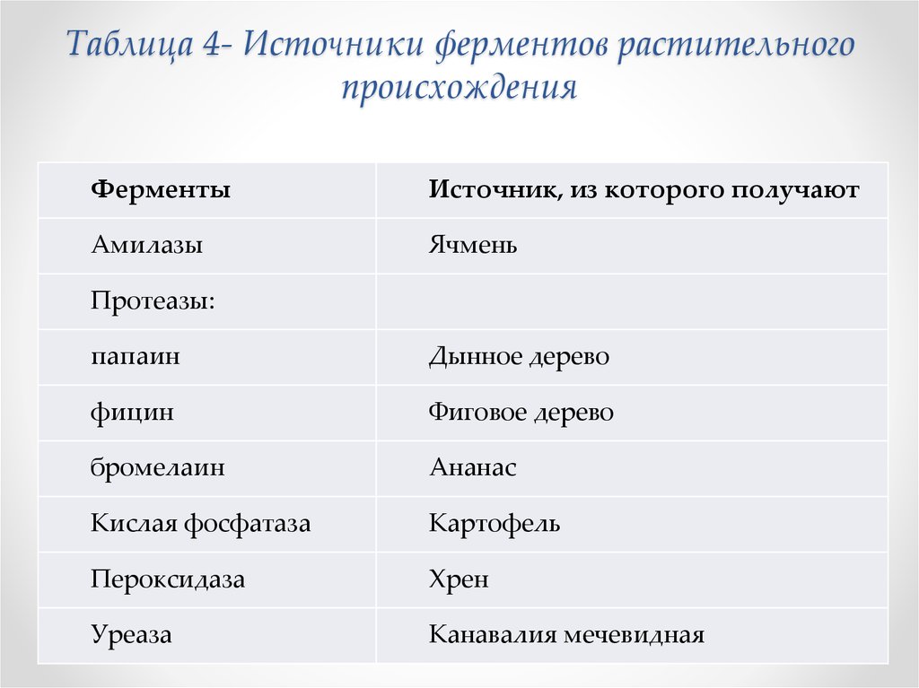 Таблица источников. Растительные источники ферментов. Ферменты растительного происхождения. Ферментные препараты растительного происхождения. Ферменты животного происхождения.