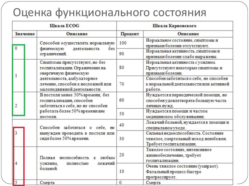 Шкала ppi. Шкала оценки состояния ECOG. Шкала Карновского и ECOG В онкологии. Шкала функциональных состояний. Шкала оценки состояния пациента.