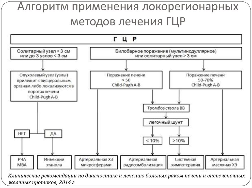 Алгоритм использования