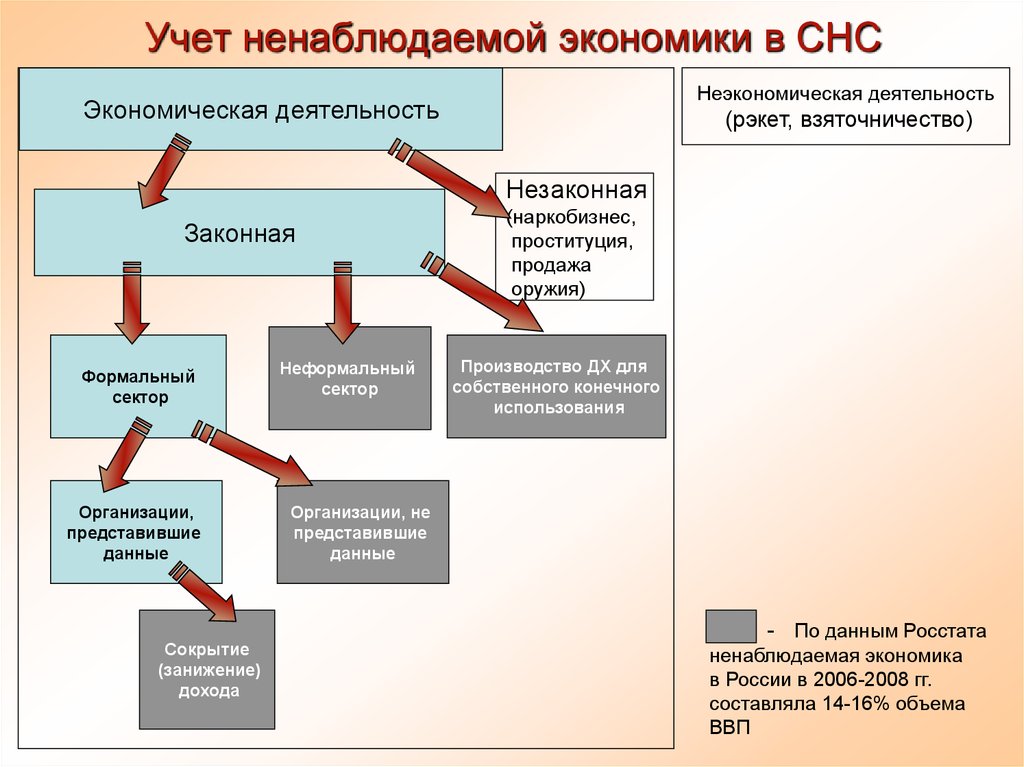 Незаконное примеры. Законная деятельность примеры. Незаконная деятельность примеры. Законная и незаконная деятельность примеры. Учёт ненаблюдаемой экономики в ВВП.