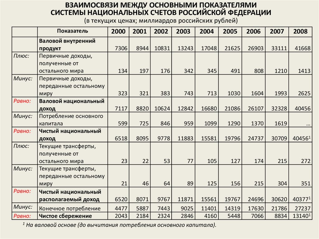 Макроэкономических показателей национального уровня