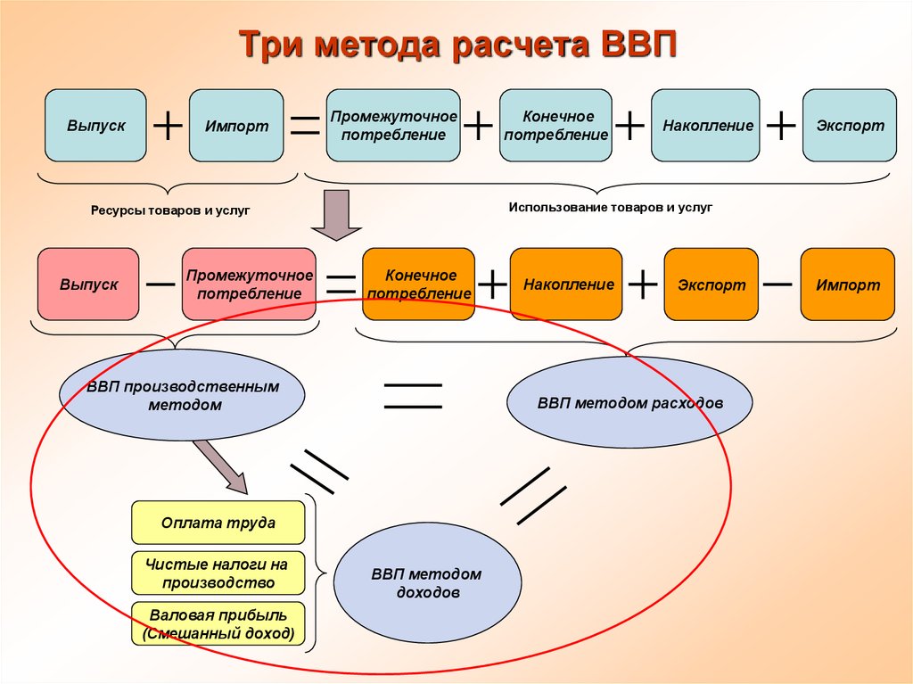 Внутренний товар. Методы расчета ВВП. Методы подсчета ВВП. Метод расчета валового национального продукта. Методы расчета валового внутреннего продукта.