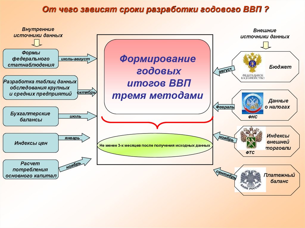 От чего зависит наличие. От чего зависит ВВП. Формирование ВВП. От чего зависит ВВП страны. Сроки разработки.