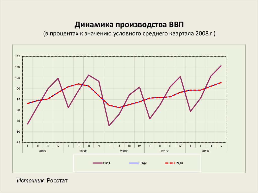 Производство ввп. Динамика производства ВВП. Динамика производства ВВП 1). Динамика производства в процентах. Динамика производства ВВП России к условному кварталу.