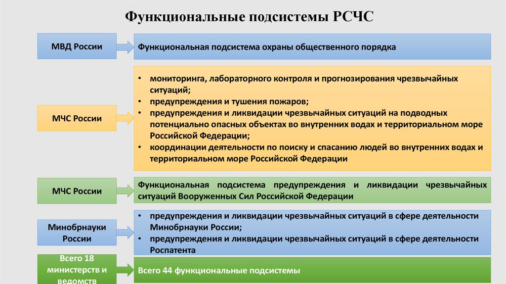 Функциональные подсистемы рсчс. Функциональные подсистемы МЧС. Задачи функциональной подсистемы РСЧС. Территориальная система и функциональная.