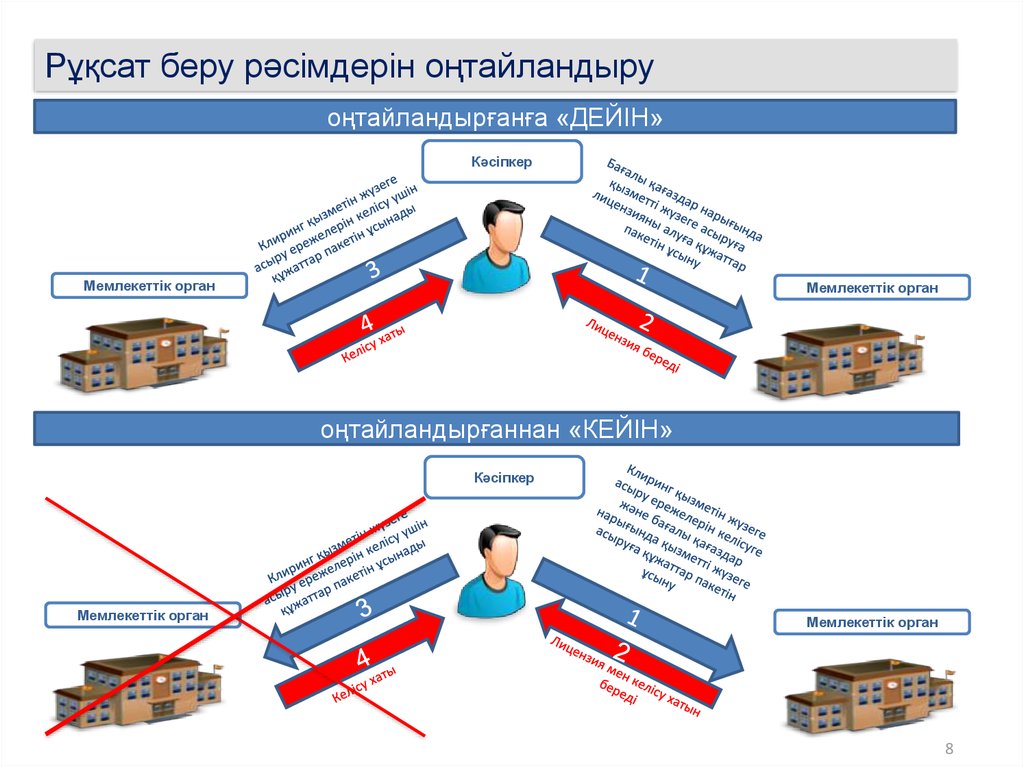 Правила прохождения разрешительных процедур