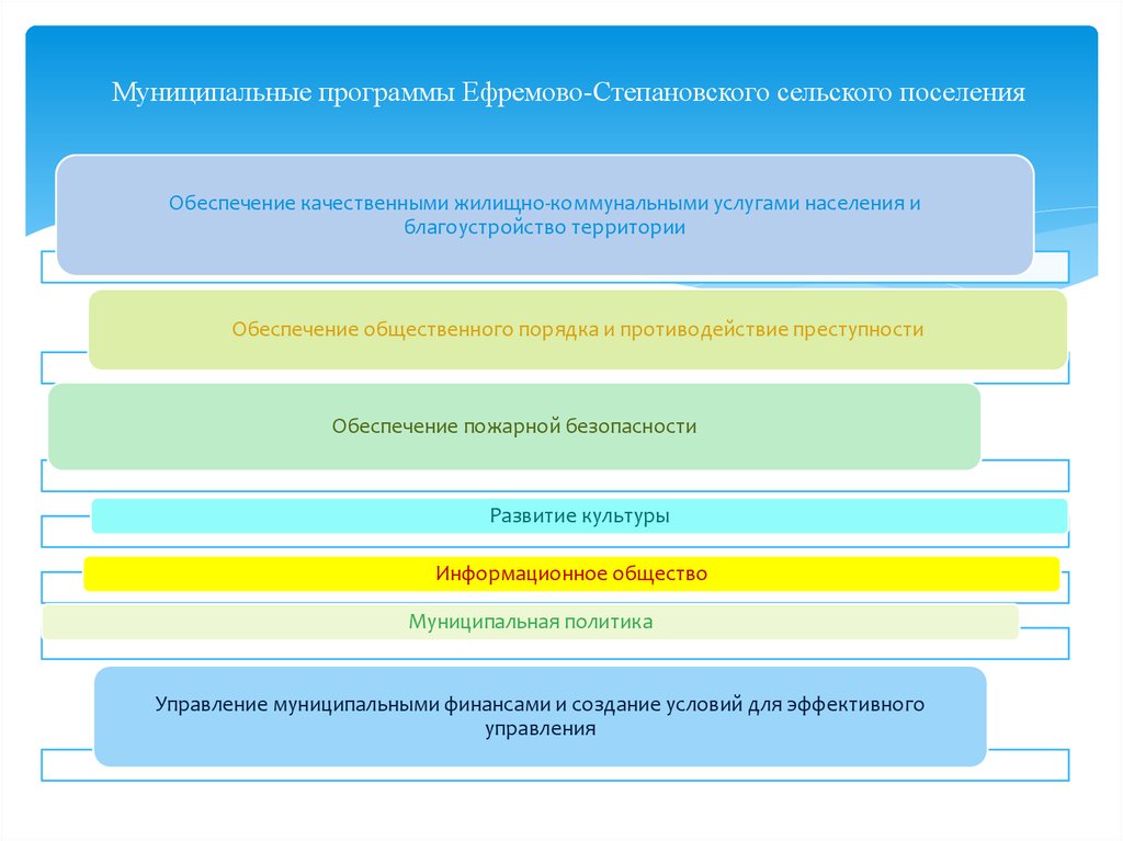 Муниципальная программа сельского поселения. Муниципальные программы слайд. Направления программы самоуправления. Муниципальная программа развитие культуры в сельском поселении. Сельское поселение Степановское.