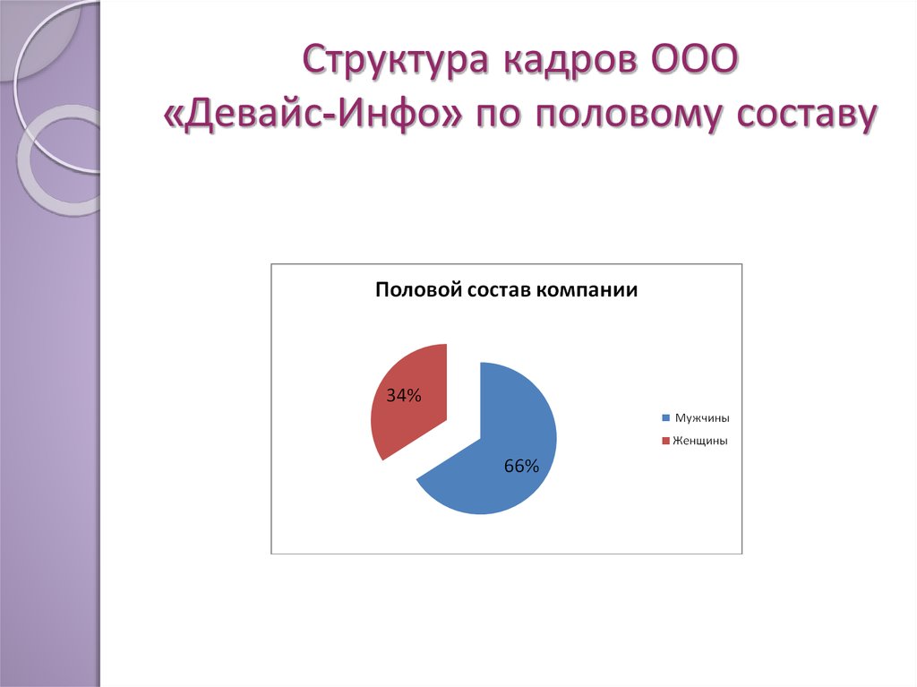 Ооо в кадре. Структура кадров по половому признаку. Половой состав сотрудников. Структура персонала теле2. Кадровый состав интернет магазина детской одежды.