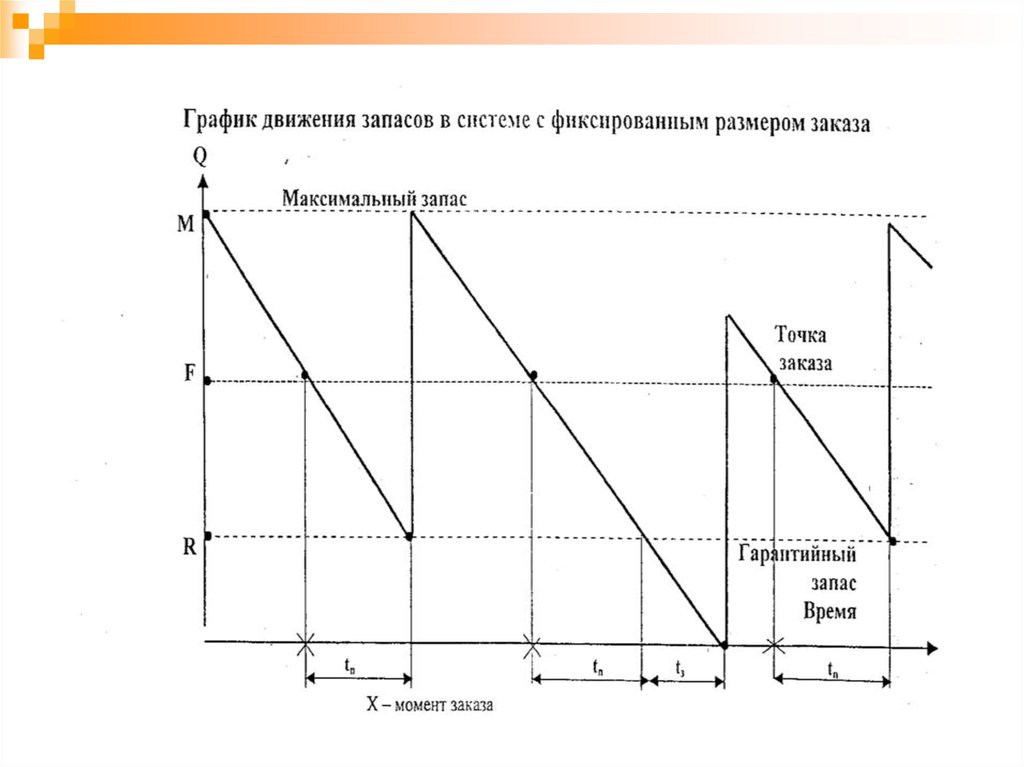 Заказа моменты. Система с фиксированным размером заказа. График движения запасов с фиксированным размером запаса.. Плюсы и минусы системы с фиксированным размером заказа. Как найти гарантийный запас.