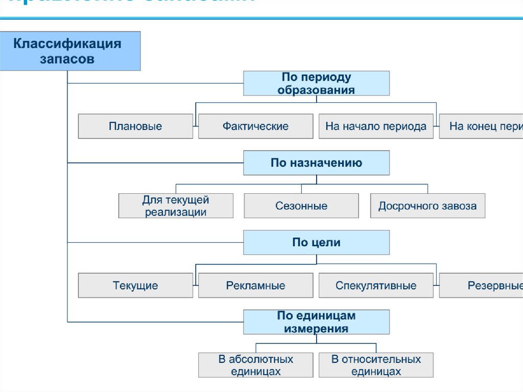 Модели управления запасами презентация