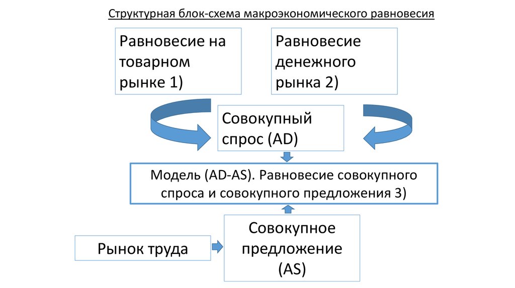 Блочная схема предложения