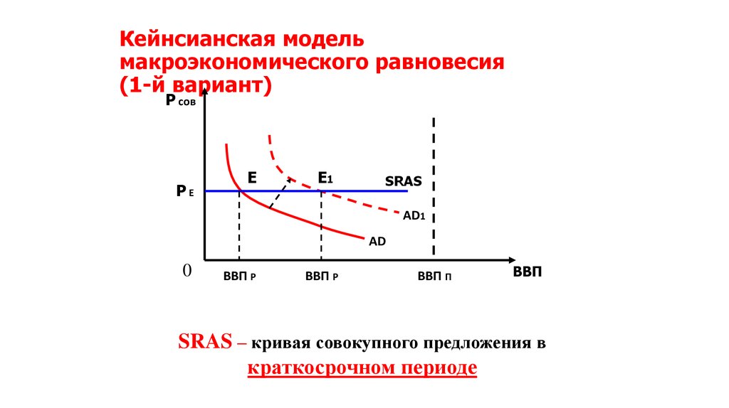 Макроэкономическое равновесие схема