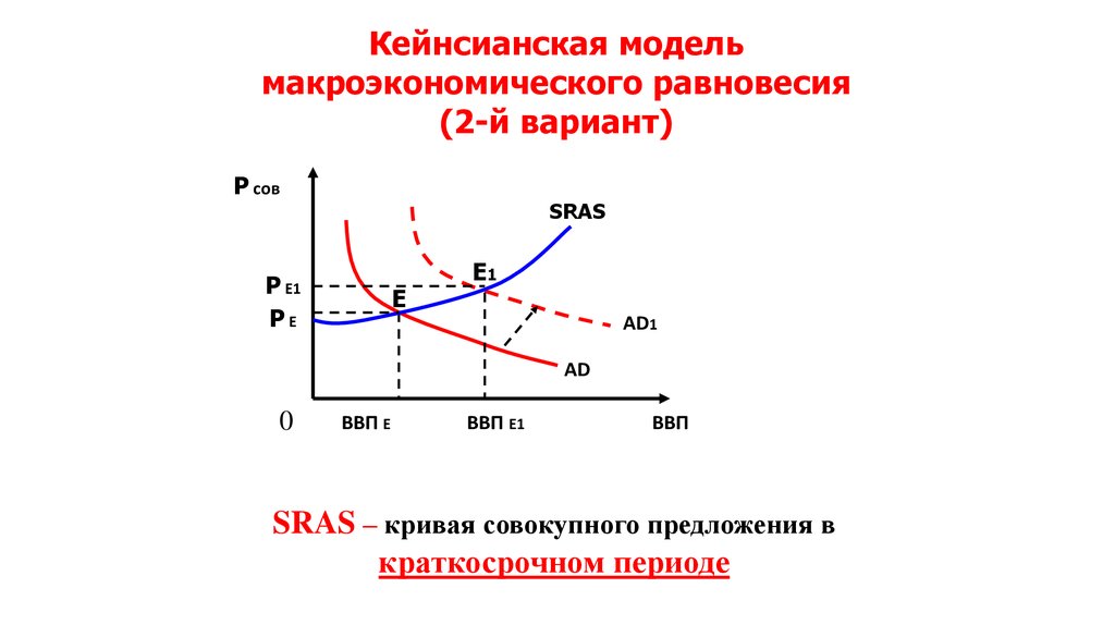 Макроэкономика 2. Кейнсианская модель равновесия. График кейнсианской теории макроэкономического равновесия. Кейнсианская модель макроэкономического равновесия. Кейнсианская теория совокупного спроса.