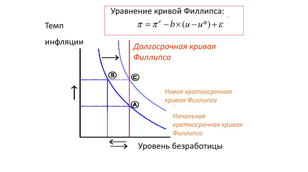 Линия филипса. Кривая Филлипса в долгосрочном периоде. Кейнсианская кривая Филлипса формула. Макроэкономическое равновесие. Кривая Филлипса.. Краткосрочная и долгосрочная кривая Филлипса.