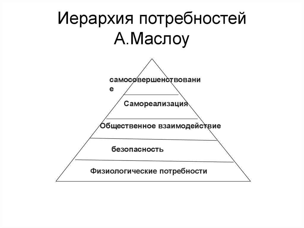 Иерархия потребностей А.Маслоу