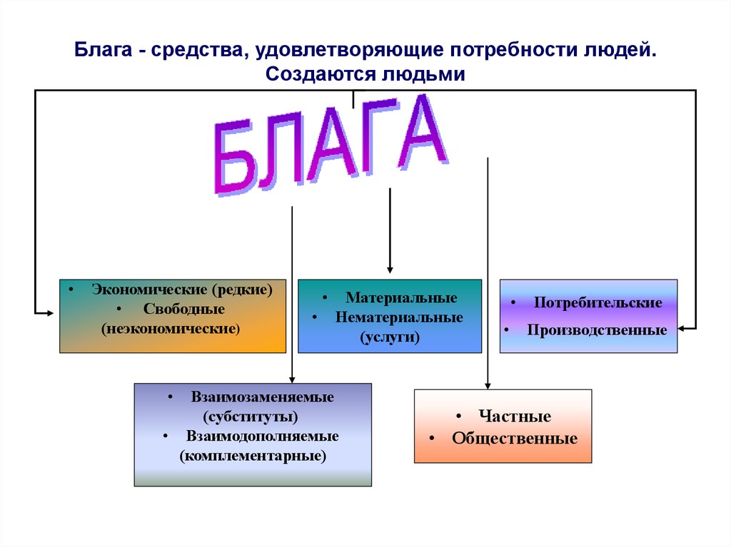 Ресурсы для создания экономических благ