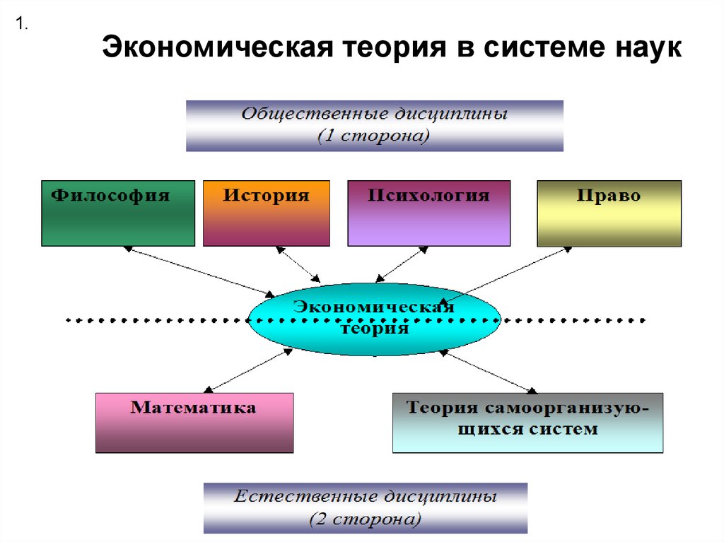 Теории экономики знаний