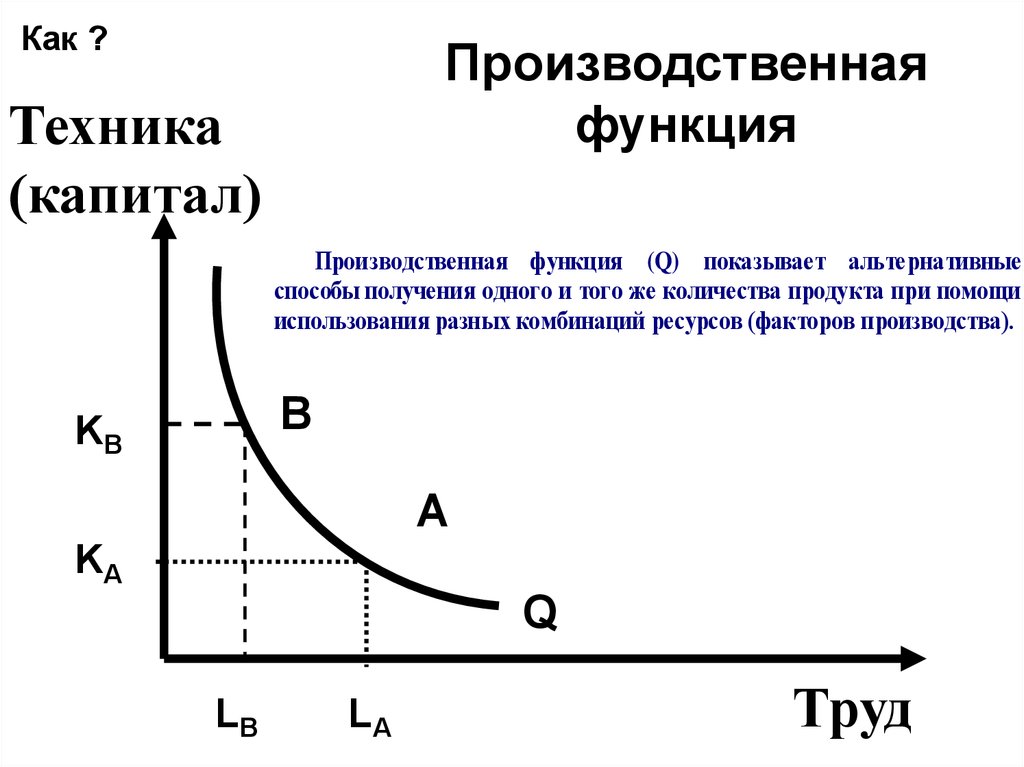 Производственная функция от труда. Производство и производственный спрос