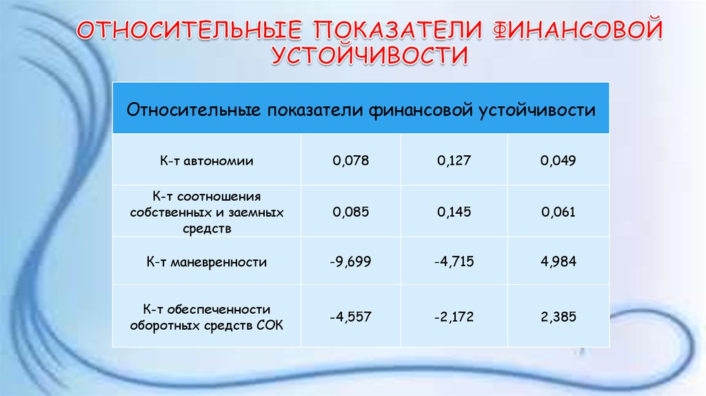 Финансовая устойчивость относительные