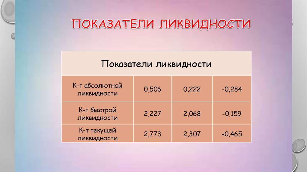 Показатели ликвидности