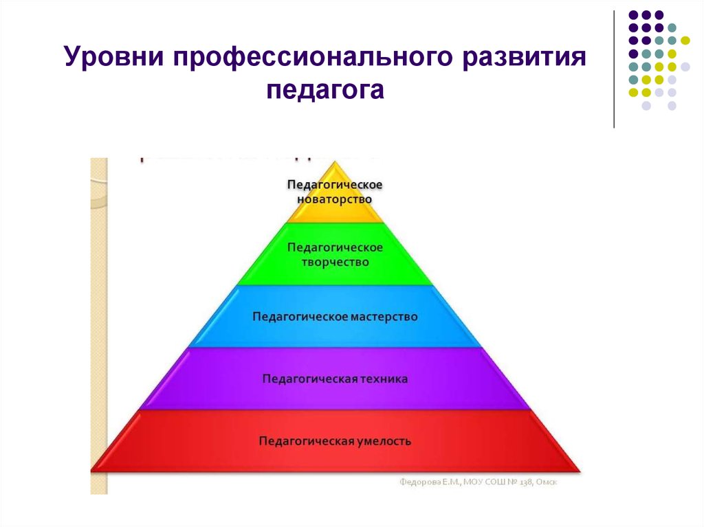 4 уровня развития. Профессиональная карьера педагога. Профессиональный и карьерный рост педагога. Профессиональный рост педагога. Ступени профессионального и карьерного роста педагога.