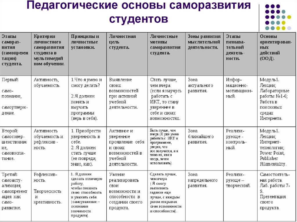 Как составить план саморазвития