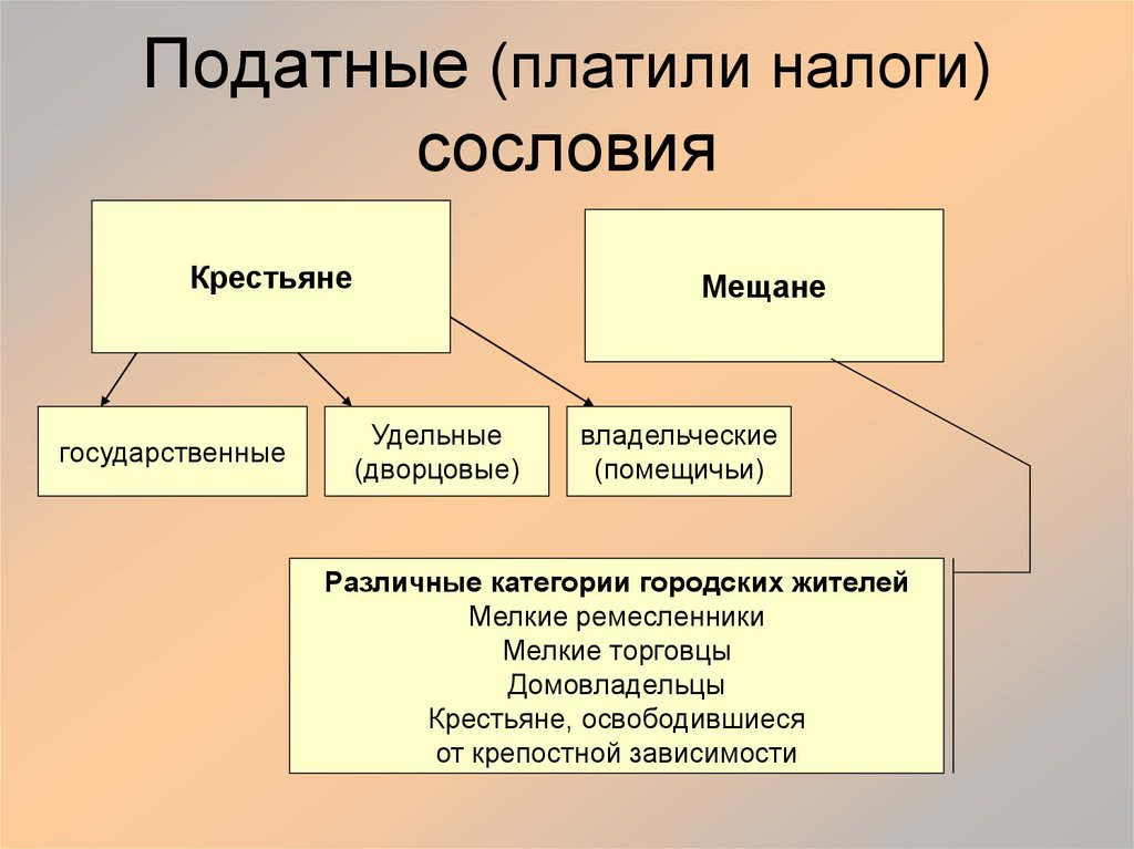 Какой подать. Какое сословие не платило подати. Какие сословия платили налоги. Основной налог с податных сословий.