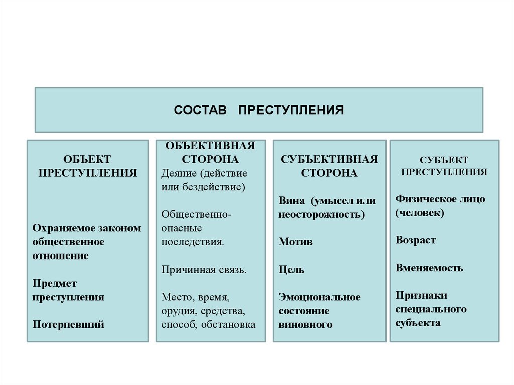 Определить преступление. Схема общего состава преступления. Схема состава преступления и его виды. Как определить вид состава преступления. Как определить состав преступления.