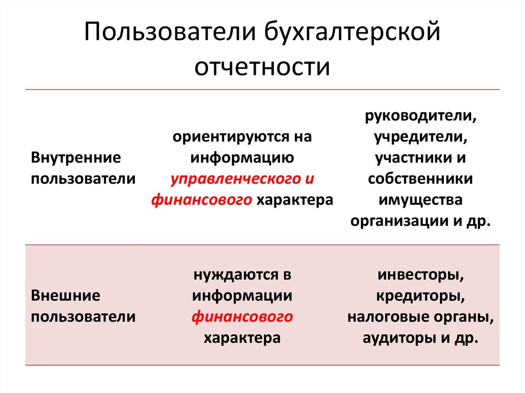 Пользователи бухгалтерской информации