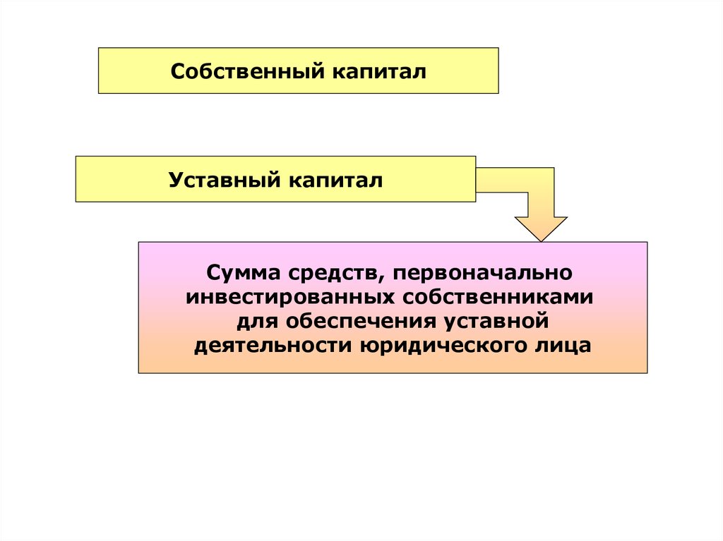 Отличие капиталов. Уставный капитал это собственный капитал. Инвестированный собственниками капитал. Собственный капитал инвестированный собственником. Собственный капитал вложенный.