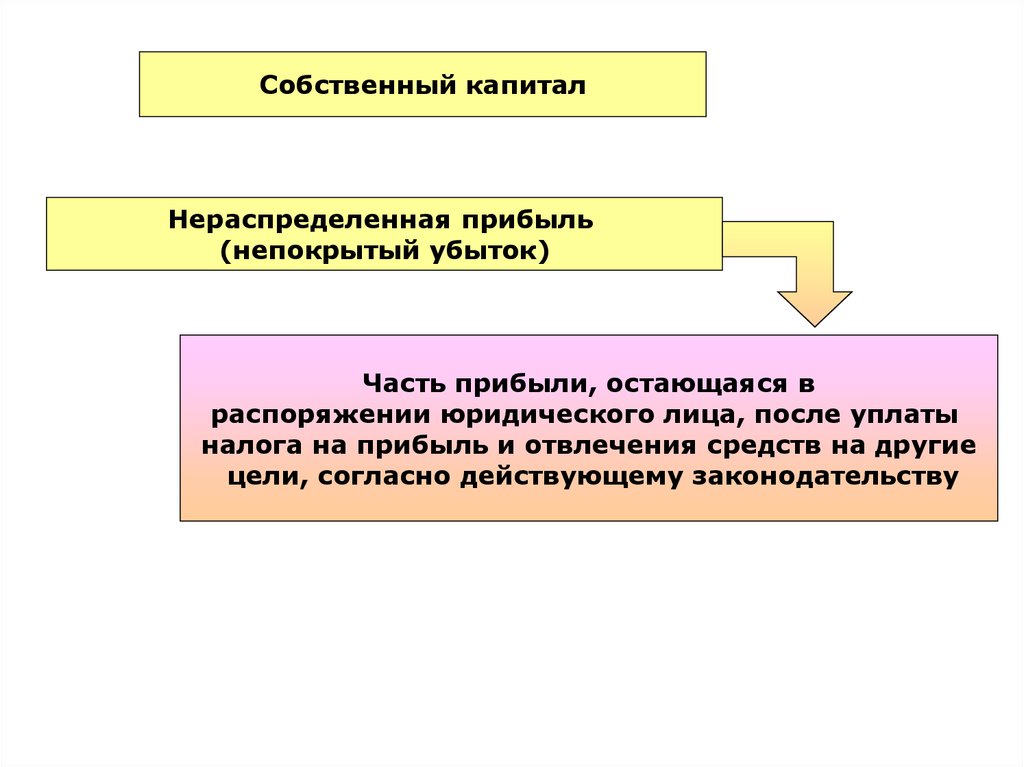 Остаемся в распоряжении. Учет нераспределенной прибыли или непокрытого убытка. Учет нераспределенной прибыли. Нераспределенная прибыль это собственный капитал. Учет финансовых результатов и нераспределенной прибыли.