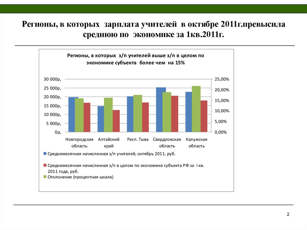 Преподаватель высокая заработная плата