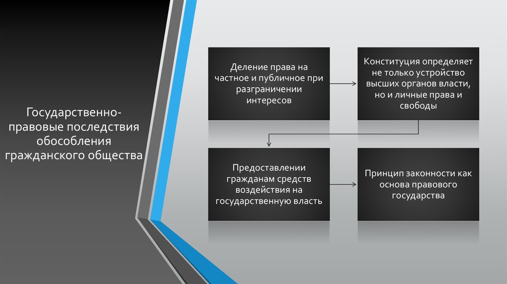 Правовые последствия конфискации. Правовые и юридические последствия. Взаимодействие гражданского общества и правового государства план. Правовые последствия выборов. Государственно-правовой профиль.