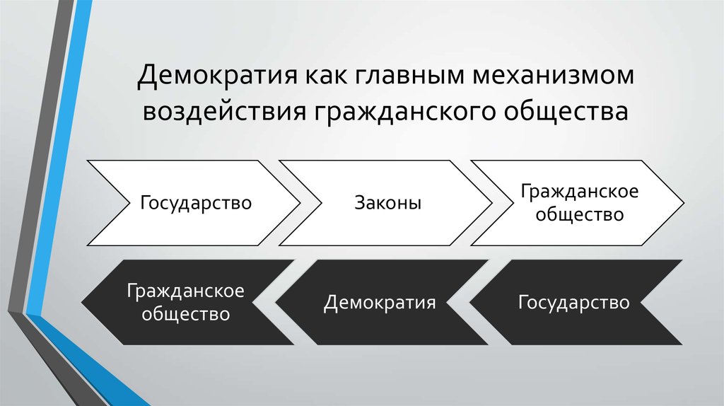 Основным инструментом воздействия государства