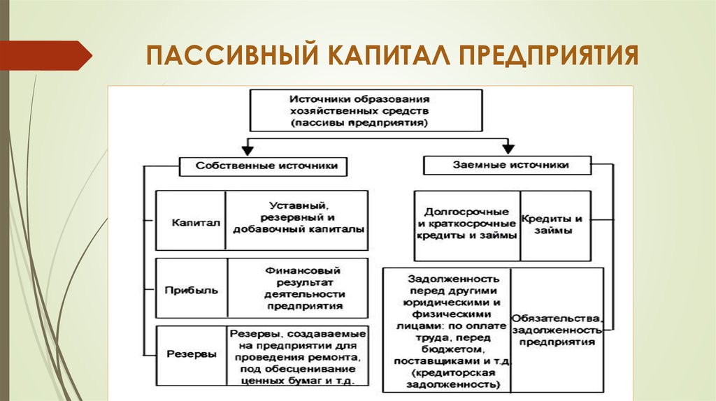 Капитал относится к пассивам. Пассивный капитал. Пассивный капитал предприятия. Пассивный капитал примеры. Активный и пассивный капитал организации.