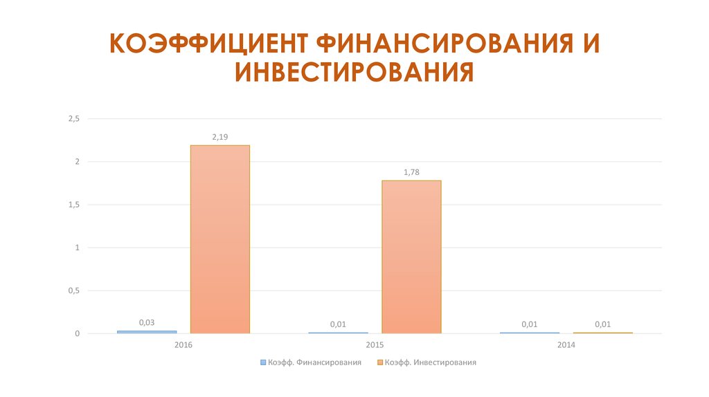 КОЭФФИЦИЕНТ ФИНАНСИРОВАНИЯ И ИНВЕСТИРОВАНИЯ