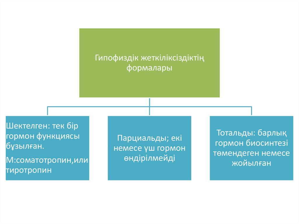 Гипопитуитаризм - презентация онлайн