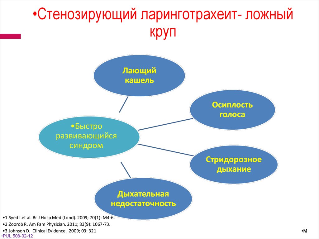 Стенозирующий ларинготрахеит. Стенозирующий ларинготрахеит ложный круп что это. Стенозирующий ларинготрахеит ложный. Стенозирующий ларинготрахеит ложный круп патогенез.