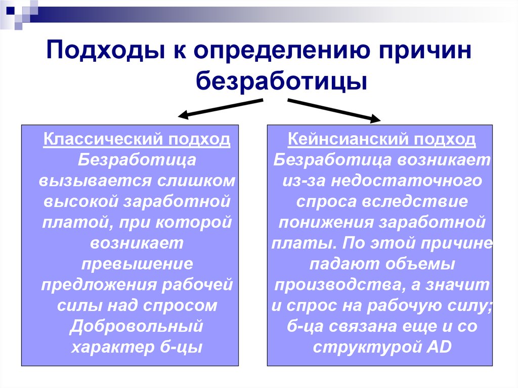 По определенным причинам. Подходы к определению причин безработицы. Классический подход к безработице. Классическая и кейнсианская теории безработицы. Кейнсианский подход к безработице.