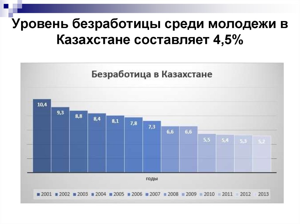 Где безработица. Уровень безработицы среди молодежи. Безработица в Казахстане. Безработица в Казахстане статистика. Безработица среди молодежи.