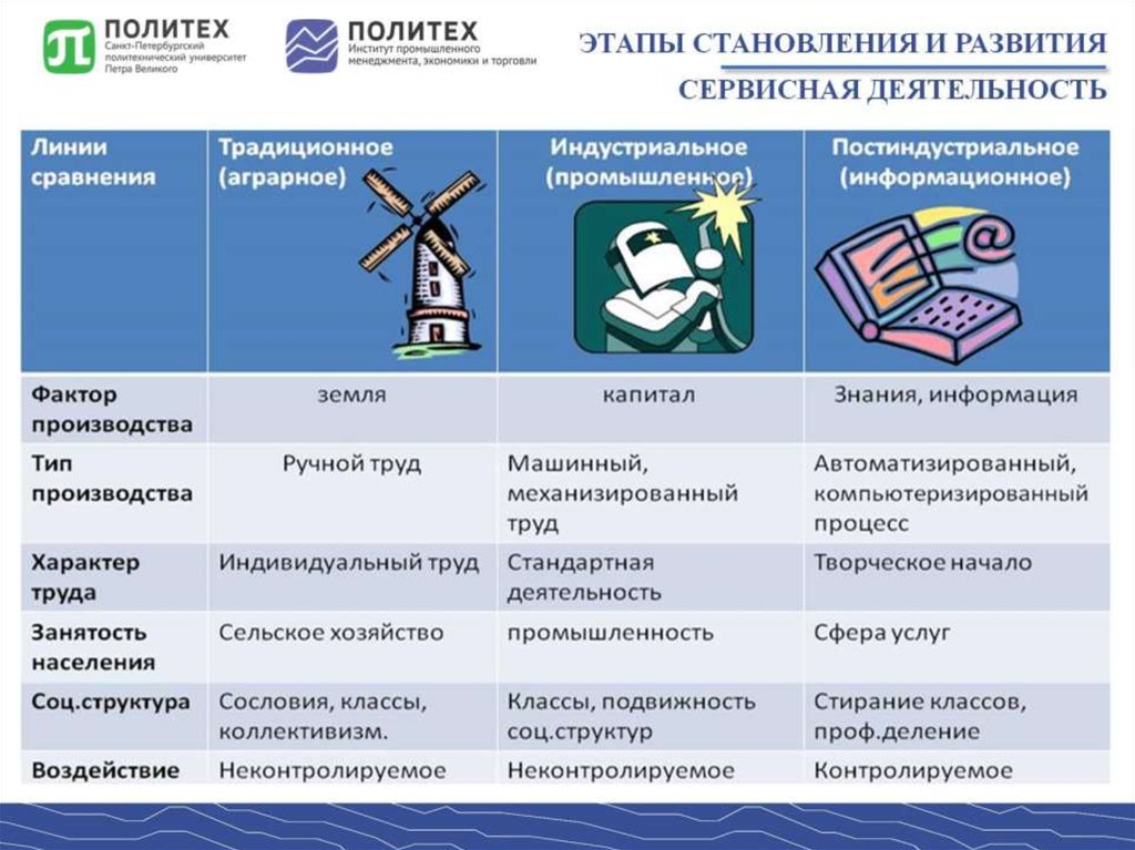 Аграрное и индустриальное общество. Типы общества. Типы обществ схема. Понятие и исторические типы общества. Типы общества традиционное информационное и индустриальное.