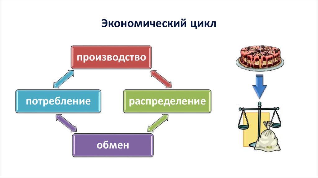 Производство распределение потребление