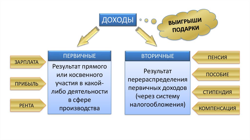 Доход заработная плата рента