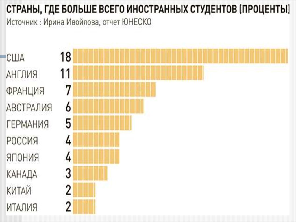 Минусы больших государств. В какой стране больше всего студентов. Топ стран по иностранным студентам. Государства зарубежных стран. Где больше всего студентов в России.