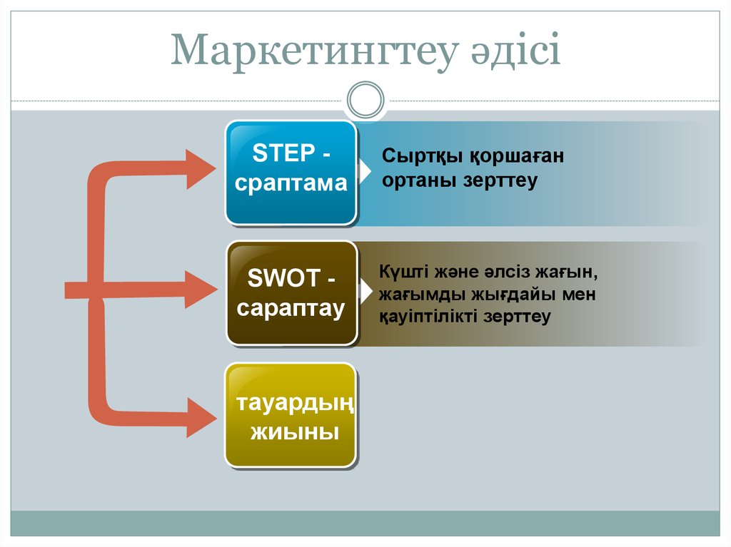 Маркетингтеу әдісі