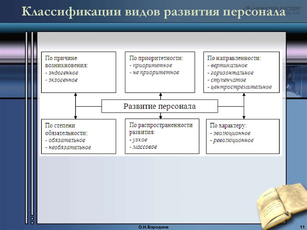 Формирование классификации. Виды развития персонала. Классификация развития персонала. Классификация типов развития. Формы развития персонала в организации.